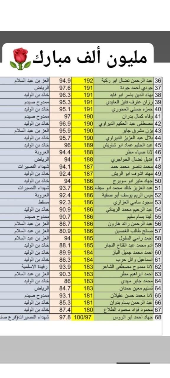 كشف علامات طلاب متفوقين في الرياضيات