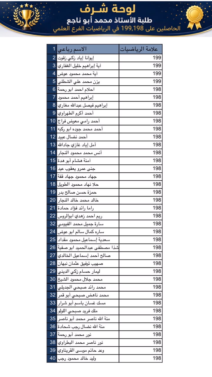 لوحة شرف: الطلاب الحاصلون على 199 و198 في الرياضيات